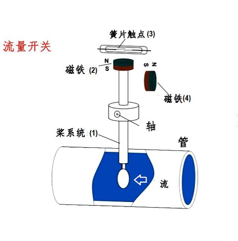 流量开关和流量计的应用