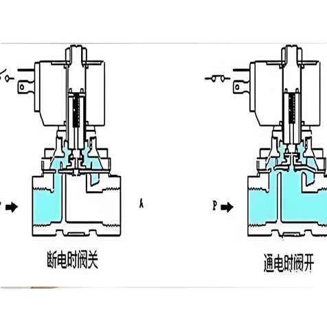 气控电磁阀是一种通过气体控制来实现开关动作的电磁阀。