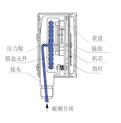 膜盒压力表和波纹管压力表的优缺点