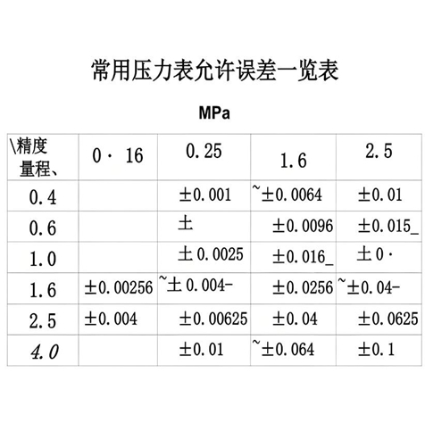 压力表的允许误差计算公式！