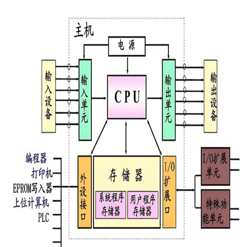可编程控制器PLC 在过程自动化中的重要应用