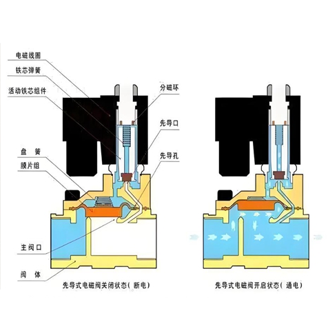 电磁阀和气动阀的区别 —— 适用环境与安全性