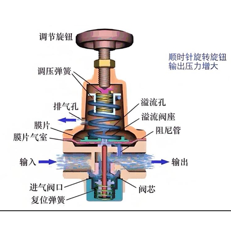 气动调节阀和减压阀区别:性能特点的对比分析