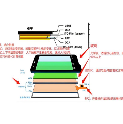 触摸屏：电子设备交互革新的关键输入设备