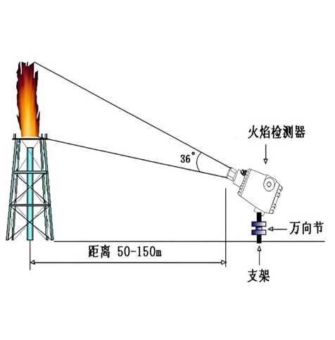 火焰检测器怎样检测好坏 ：信号分析与处理检测