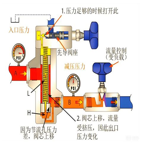 工业减压阀调节器调节方法（特殊工况篇）