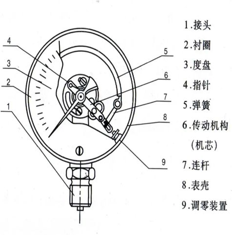 全场景覆盖！压力表​检测周期与安全使用手册