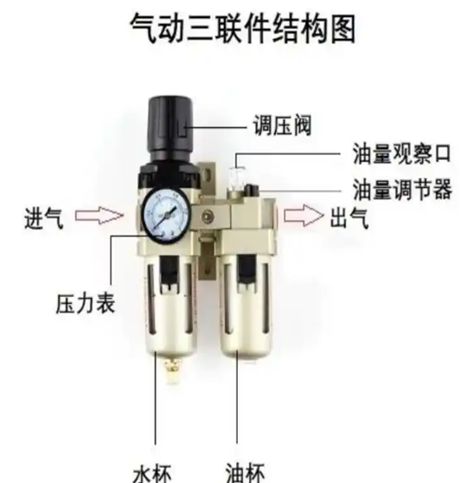 气动三联件安装维护全攻略：正确操作，延长设备使用寿命